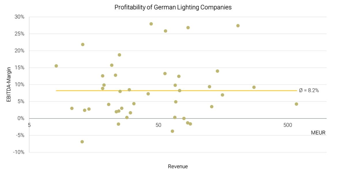 Profitability of German Lighting Manufacturers. Aquin