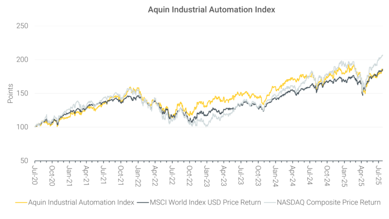 Aquin Industrial Automation Index - Aquin